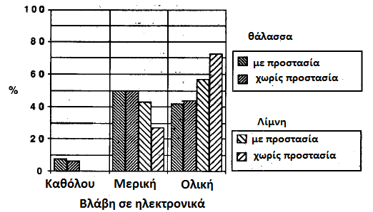 1.5.1 Βλάβες στα ηλεκτρονικά συστήματα Η κλίμακα των βλαβών στα ηλεκτρονικά κατανέμεται ανάλογα με το αν κανένα, μερικά ή όλα τα ηλεκτρονικά συστήματα του σκάφους καθίστανται μη λειτουργήσιμα σαν