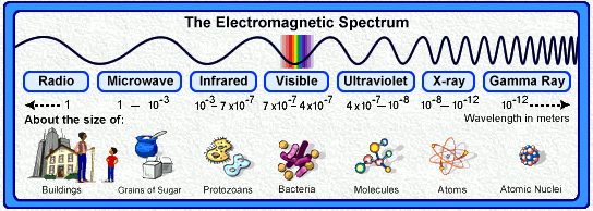Το ακριβές εύρος μηκών κύματος όλων των ζωνών του φάσματος καθώς και τα φυσικά μεγέθη των μηκών κύματος στις διάφορες περιοχές φαίνονται παραστατικά παρακάτω: Εικόνα 1: Ηλεκτρομαγνητικό φάσμα Σε