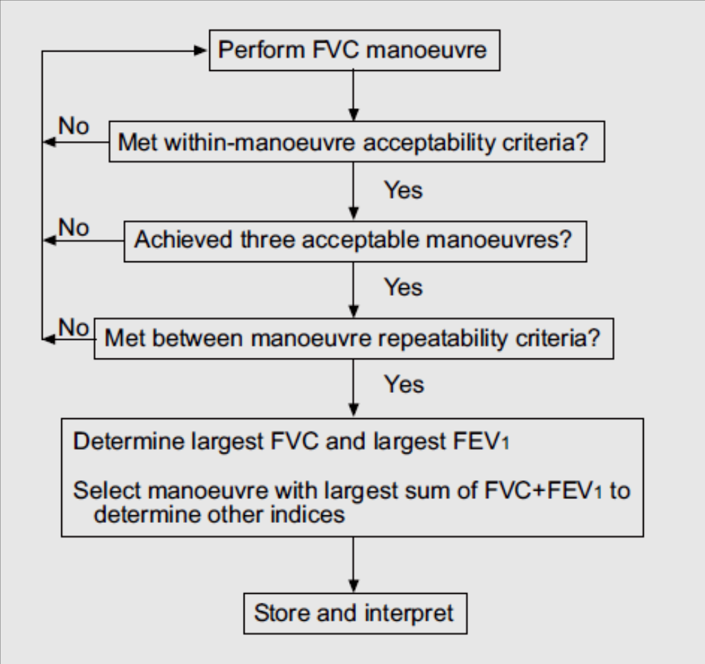3 αποδεκτές προσπάθειες Η διαφορά στη FVC και στον FEV 1 μεταξύ των δύο καλύτερων