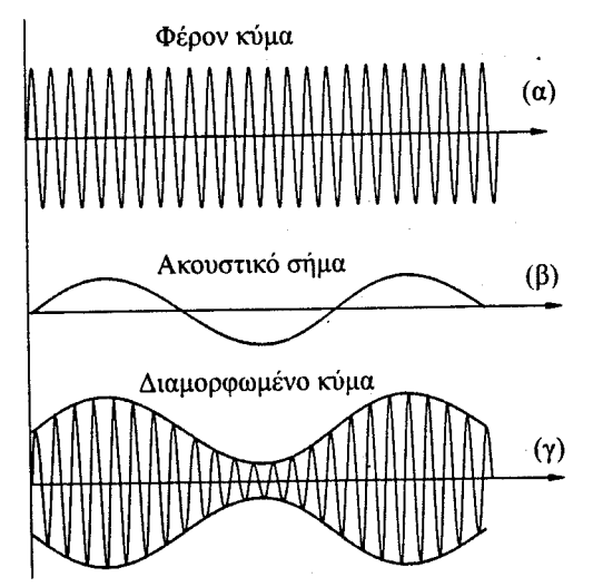 5.Πνηεο είλαη νη ηδηόηεηεο ηωλ ειεθηξνκαγλεηηθώλ θπκάηωλ; Γηαδίδνληαη επζύγξακκα κε ηαρύηεηα c=3.10 8 m/s ζην θελό.