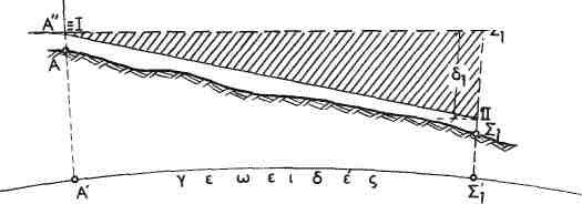 Δρ. Μενέλαος Θεοχάρης 39 Αυτή η μέθοδος μετρήσεως, κατά την οποία ξετυλίγεται όλο το μήκος της ταινίας, μπορεί να εφαρμοσθεί, όταν το έδαφος είναι σχεδόν οριζόντιο ή έχει πολύ μικρή κλίση, γιατί τότε