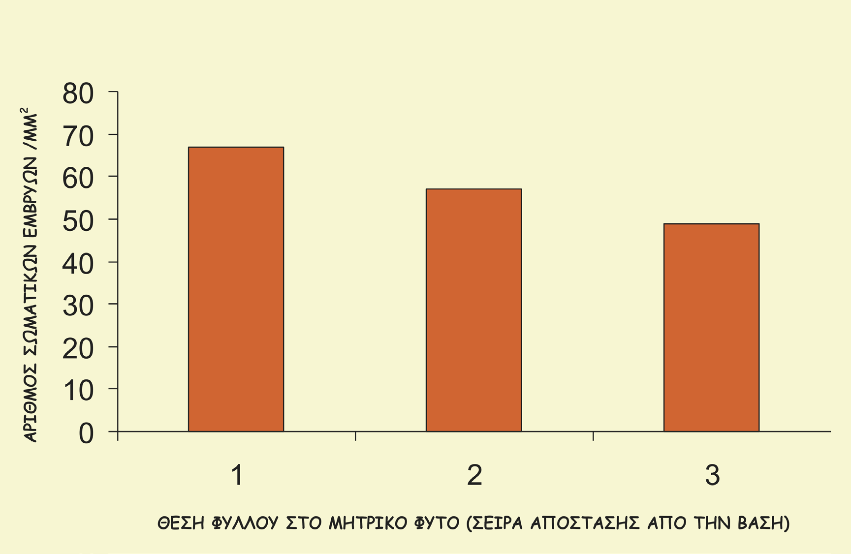 Σχήμα 2.2. Συγκριτική απόκριση φυλλικών εκφύτων πιπεριάς στην πρόκληση σωματικής εμβρυογένεσης σε σχέση με την αρχική θέση των φύλλων στο μητρικό φυτό. 2.4.