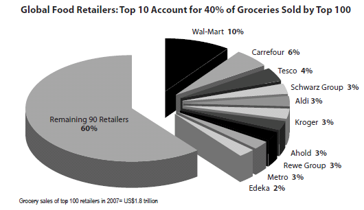 Στον τοµέα της λιανικής πώλησης τροφίµων οι 10 µεγαλύτερες αλυσίδες διακινούν το 40% των τροφίµων µεταξύ των κορυφαίων 100 (Εικόνα 7).