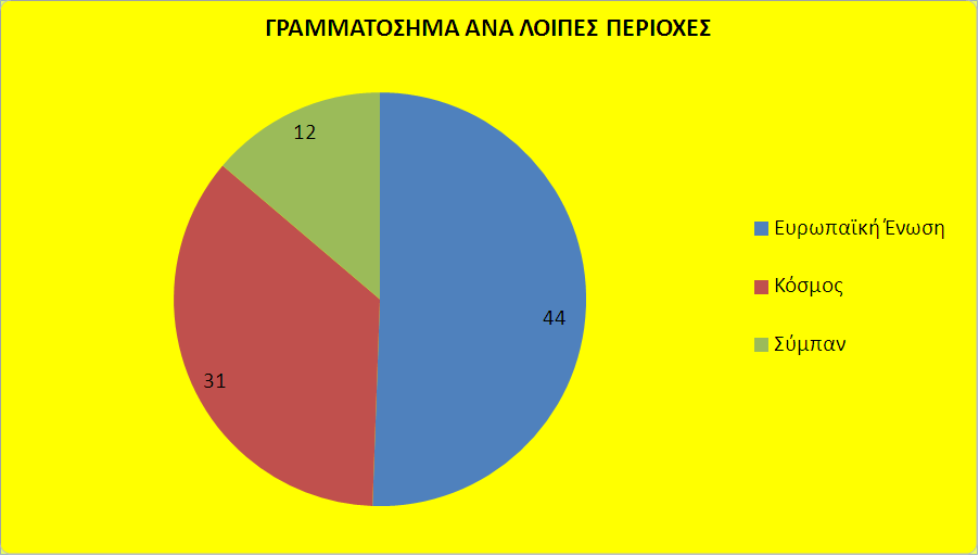 ΣΥΜΠΕΡΑΣΜΑΤΑ Λοιπές Περιοχές. Συνολικά στην κατηγορία αυτή καταχωρήθηκαν 87 γραμματόσημα. Τα περισσότερα (44) αναφέρονται στην Ευρωπαική Ένωση.