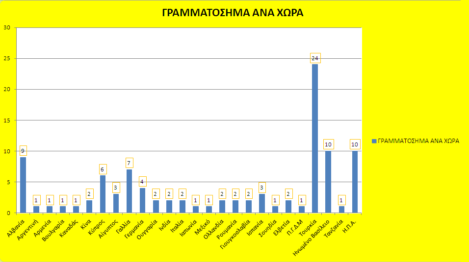 Κράτος Τα περισσότερα γραμματόσημα καταχωρήθηκαν στην Αλβανία και στην Τουρκία κυρίως λόγω καταγωγής προσώπων.