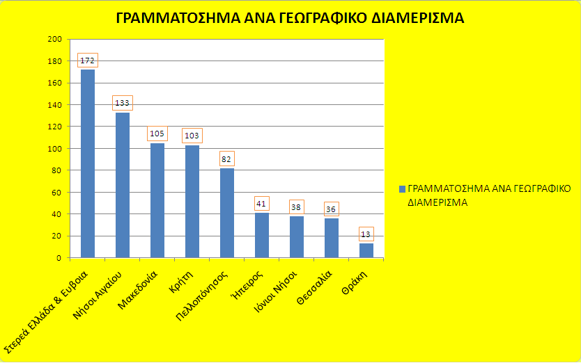 Γεωγραφικό Διαμέρισμα Στην κατηγορία αυτή όπως φαίνεται και στο παρακάτω διάγραμμα, τα περισσότερα γραμματόσημα περάστηκαν στο γεωγραφικό διαμέρισμα της