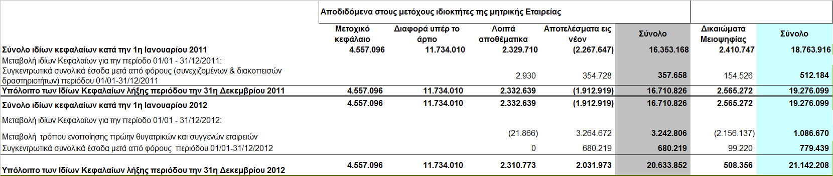 Ενοποιηµένη κατάσταση µεταβολών Ιδίων Κεφαλαίων Ποσά σε Ευρώ Τυχόν διαφορές στα