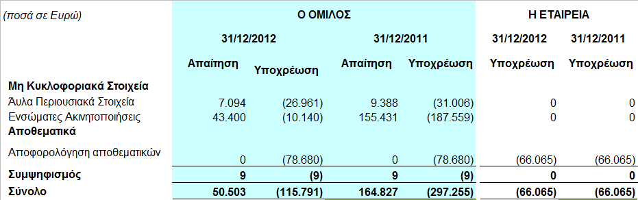 Οι χρηµατοδοτικές µισθώσεις του Οµίλου έχουν αναλυτικά όπως παρακάτω: 31 12 2012 31 12 2011 8.