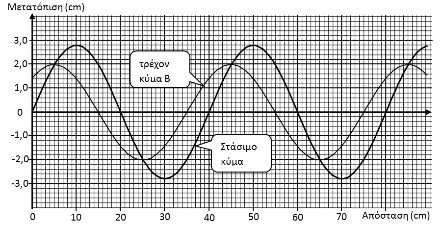 6. Ένα στάσιμο κύμα δημιουργείται σε χορδή από δύο τρέχοντα κύματα Α και Β που έχουν ίσα πλάτη. Στο σχήμα φαίνεται ένα στιγμιότυπο του στάσιμου κύματος και ένα του τρέχοντος κύματος Β.