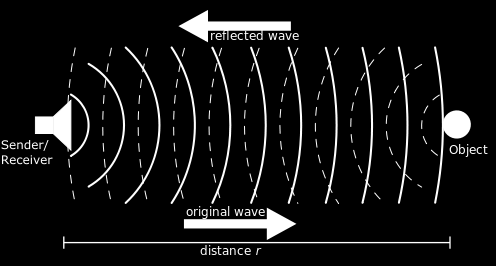 Σχήμα 1.2 Μέτρηση της απόστασης r με βάση την ανάκλαση 1.2 Συστήματα Εντοπισμού Τα συστήματα εντοπισμού με βάση τον ήχο[3] χωρίζονται σε 2 κατηγορίες, τα παθητικά και τα ενεργητικά.