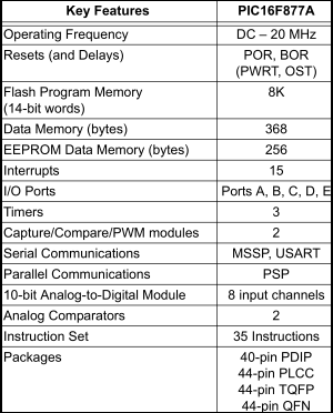 Σχήμα 2.24 Pin layout του PIC16F877A Σχήμα 2.