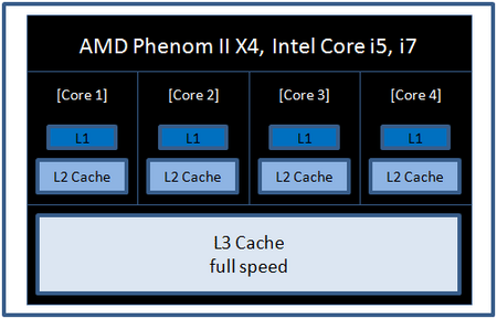 Οι τελευταίοι quad-core επεξεργαστές έρχονται με δικές τους κρύπτες L1 και L2, η κοινή L3 cache είναι διαθέσιμη για όλους
