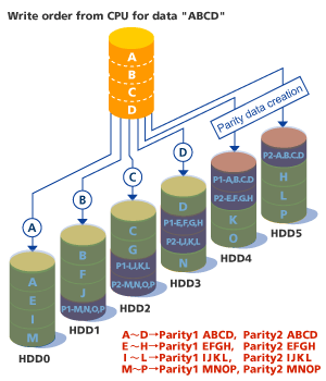 RAID-6 Ουσιαστικά το Raid-6 είναι μια επέκταση του Raid-5.