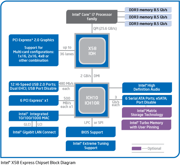 QPI Quick Path Interconnect Η Intel Quick Path Interconnect (QuickPath, QPI), είναι ένα point-to-point διασύνδεσης επεξεργαστή που αναπτύχθηκε από την Intel το οποίο αντικαθιστά το Front Side Bus