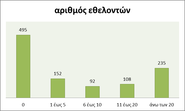 7. Εργαζόμενοι Το 70% των φορέων δεν απασχολούν κανέναν εργαζόμενο και μόλις το 11% απασχολεί περισσότερους από 6 εργαζόμενους. 8.