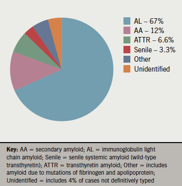 Amyloidosis of the heart Light-chain (AL) amyloidosis, Hereditary transthyretin amyloidosis (ATTRm) Wild-type transthyretin amyloidosis