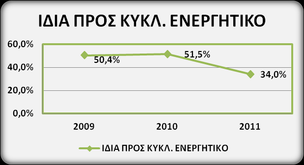 Ο Αριθμοδείκτης Ξένα Μακροπρόθεσμα προς Ίδια Κεφάλαια δείχνει τι ποσοστό των ιδίων κεφαλαίων αποτελούν τα μακροπρόθεσμα ξένα κεφάλαια και είναι ενδεικτικός του βαθμού προστασίας των μακροπρόθεσμων