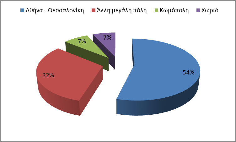 Η οικογενειακή κατάσταση των αποφοίτων που συμμετείχαν στην έρευνα παρουσιάζεται στο Σχήμα 2. Το 74% των αποφοίτων ήταν άγαμοι και το 26% ήταν έγγαμοι.