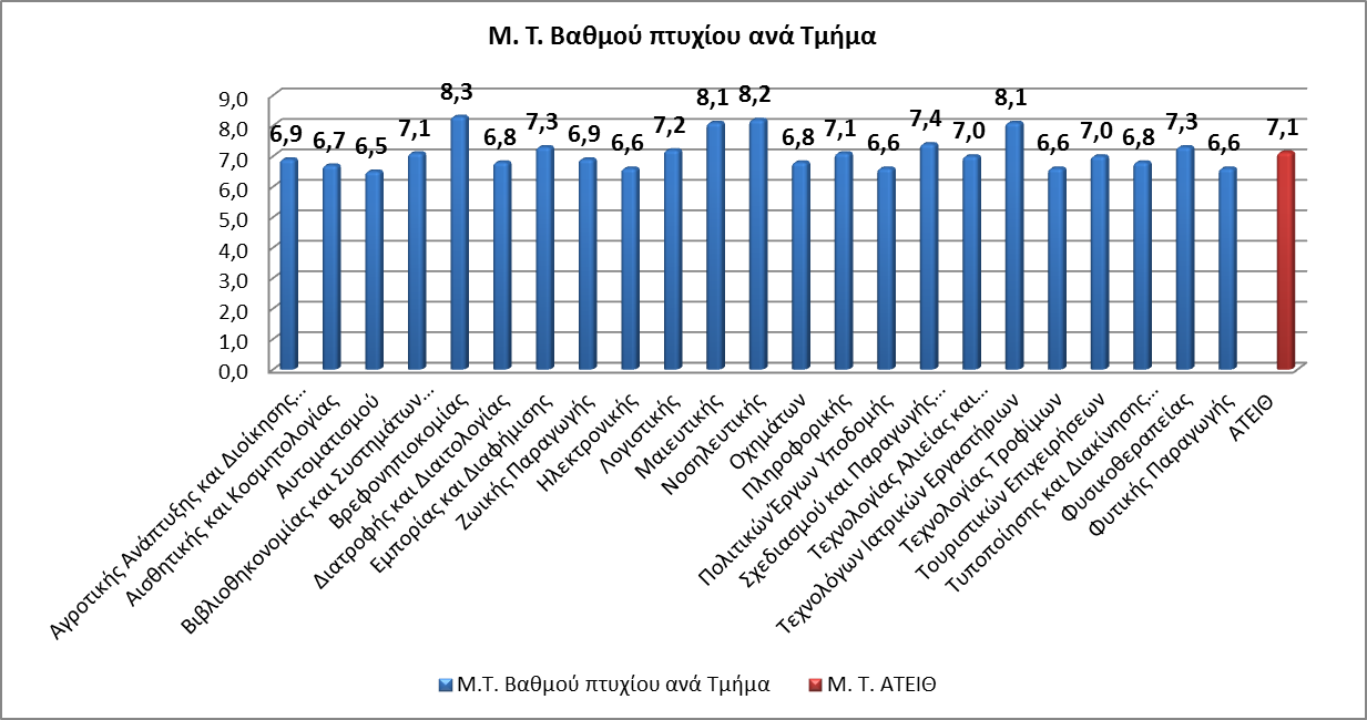 Σχήμα 7: Μέση τιμή βαθμού πτυχίου των αποφοίτων ανά τμήμα Στο Σχήμα 8 παρουσιάζονται οι μέσοι βαθμοί πτυχίου των αποφοίτων του δείγματος ανά σχολή.