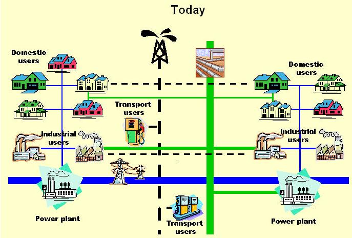 Future energy systems EU energy system today* (coal, oil, nuclear) (natural gas) *
