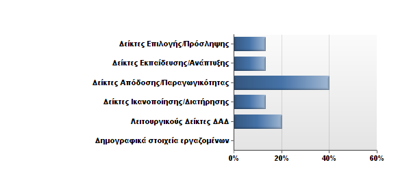 Τι μας είπατε Ποιούς Δείκτες