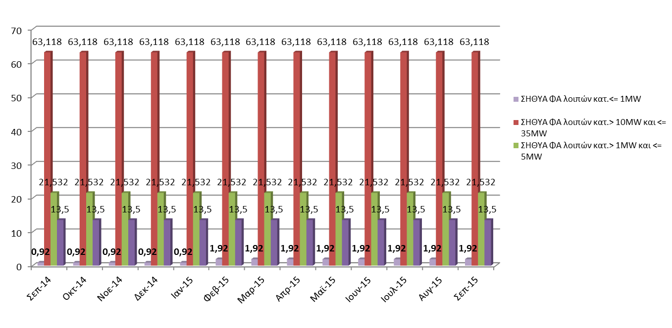 09-2015 ΓΕΩΓΡΑΦΙΚΗ ΚΑΤΑΝΟΜΗ & ΕΞΕΛΙΞΗ ΕΓΚΑΤΕΣΤΗΜΕΝΗΣ ΙΣΧΥΟΣ (MW) ΜΟΝΑΔΩΝ ΑΠΕ και ΣΗΘΥΑ ΣΤΟ ΔΙΑΣΥΝΔΕΔΕΜΕΝΟ ΣΥΣΤΗΜΑ (Άρθρο 9 Ν.