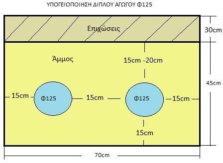 Καθώς η υπογειοποίηση θα πραγματοποιηθεί σε αύλακα παροχέτευσης των ομβρίων, θα πρέπει μετά την κάλυψη του φρέατος να επαναδιαμορφωθεί ο αύλακας.