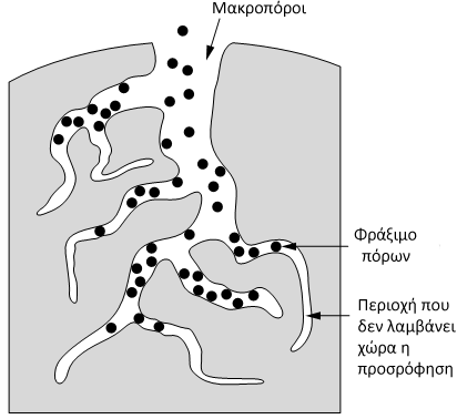 Κίνηση των μορίων μέσα στους πόρους Σχήμα: Απεικόνιση της