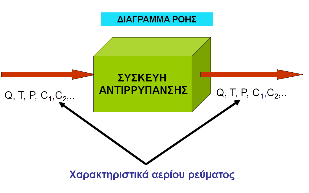 Χαρακτηριστικά αερίου ρεύματος Σχήμα: