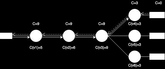 6. Πειράματα υψηλότερο βαθμό centrality.