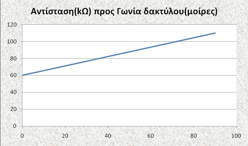 Πίλαθαο 2.4 - Ηιεθηξηθέο πξνδηαγξαθέο Ιζόπεδε αληίζηαζε 10K Ohms Αλνρή ±30% Δύξνο αληίζηαζεο θαηά ηελ θάκςε 60K έσο 110K Ohms (αλάινγα κε ηελ αθηίλα θακππιόηεηαο) Ολνκαζηηθή ηζρύο 0.