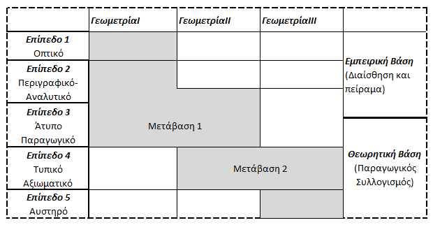 Οι Houdement & Kuzniak (2003) προτείνουν ότι θ ςτοιχειϊδθσ γεωμετρία μπορεί να διακρικεί ςε τρία διαφορετικά παραδείγματα γεωμετρίασ ωσ εξισ: -ΓεωμετρίαI (Εμπειρική Γεωμετρία / Natural Geometry):
