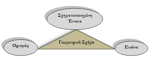 χαρακτθριςτικά ότι τα αντικείμενα τθσ ζρευνασ και των γεωμετρικϊν ςυλλογιςμϊν είναι οι νοθτικζσ οντότθτεσ, οι αποκαλοφμενεσ ςχθματοποιθμζνεσ ζννοιεσ, οι οποίεσ απεικονίηουν ταυτόχρονα ιδιότθτεσ του