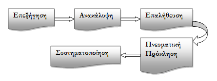 Θ απόδειξθ ωσ μζςο επικοινωνίασ (communication): Θ απόδειξθ αποτελεί το προϊόν αλλθλεπίδραςθσ, διαλόγου και κοινωνικισ διαπραγμάτευςθσ μζςα ςε μια ςχολικι τάξθ.