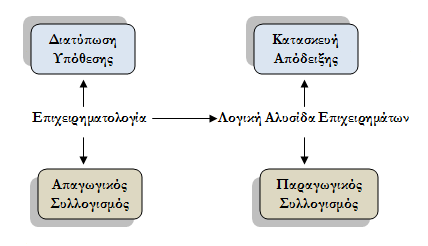 τθσ επιχειρθματολογίασ, ωσ διαδικαςία παραγωγισ δθλϊςεων, και τθσ καταςκευισ μιασ απόδειξθσ, ωσ διαδικαςία λογικισ δόμθςθσ των επιχειρθμάτων.