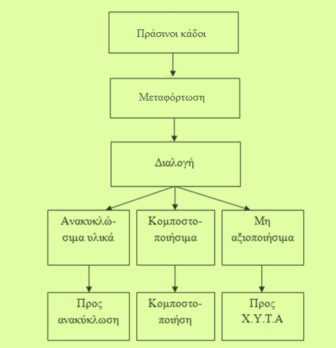 προς ταφή ή άλλες χρήσεις.