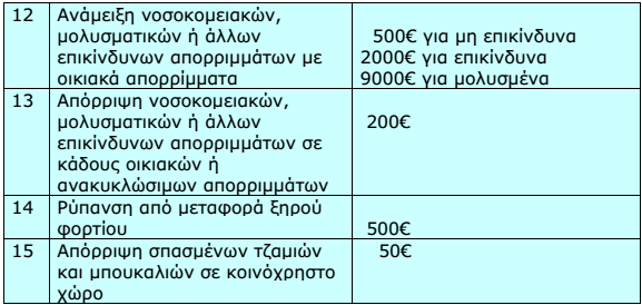 Πίνακας κυρώσεων ανά κατηγορία και τύπο παράβασης των