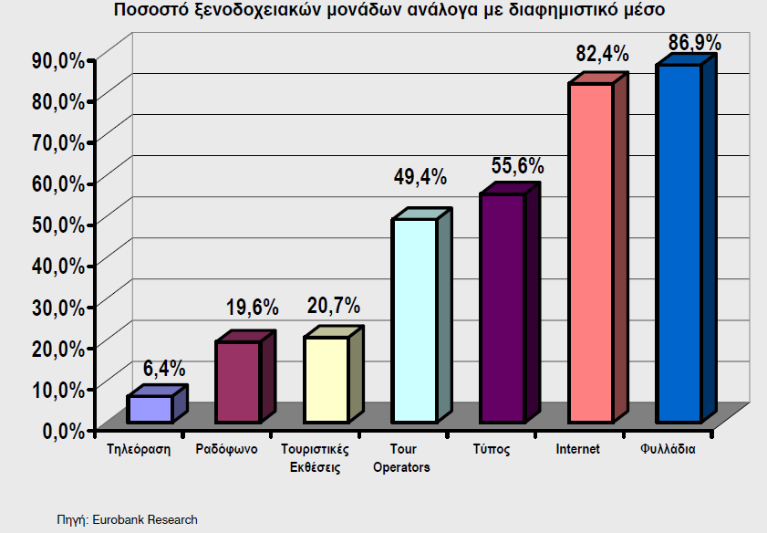 Ως προς την ηλεκτρονική προβολή των τουριστικών προορισμών της χώρας η μελέτη διαπιστώνει ότι μολονότι η "απευθείας" προώθηση υστερεί,εν τούτοις η εκπροσώπηση της Ελλάδας στο διαδίκτυο είναι αρκετά