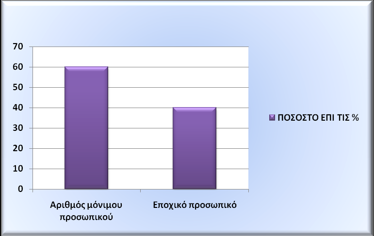 Στο παρακάτω γράφημα βλέπουμε τους τρόπους που προτιμούν να πληρώσουν οι επισκέπτες την διαμονή τους στα ξενοδοχεία.