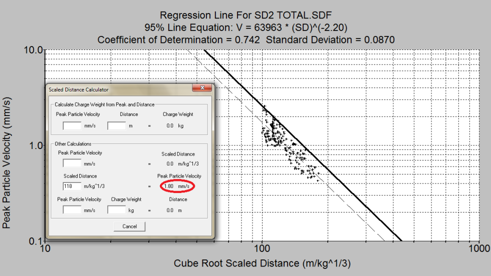 Σχήμα 5.9: Διάγραμμα ανηγμένης απόστασης SD2 με βάση το οποίο έγινε ο υπολογισμός των αναμενόμενων τιμών PPV για γόμωση 15