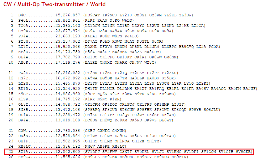 12/12/2015 Ανακοινώνονται τα RAW scores του CQ WW CW. Σύμφωνα με τα σκορ που έστειλε ο καθένας είμαστε στην 25 η θέση στον κόσμο και 13 οι στην Ευρώπη, στην κατηγορία Multi 2!