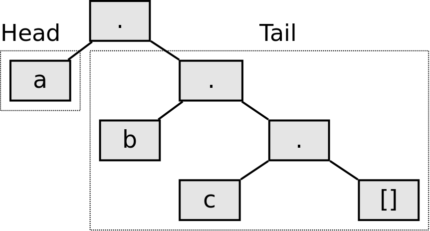 Σχήμα 7.1: Λίστα τριών στοιχείων ως δένδρο Δεδομένης της ευρύτατης χρήσης των λιστών, η Prolog προσφέρει μια περισσότερο συμπαγή σημειογραφία, αντικαθιστώντας την δύσχρηστη μορφή.(a,.(b,.