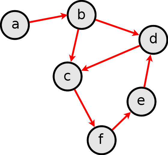 Ένας γράφος ορίζεται ως ένα σύνολο από κορυφές (κόμβους) και ακμές (συνδέσεις) μεταξύ των κόμβων.
