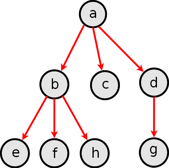 η τρέχουσα κατάσταση state((v1,v2),path), και η επόμενη κατάσταση state((vsum,0),[(v1,v2) Path]) Άλλες ενδεικτικές ενέργειες είναι η άδειασε μέρος του Β στο Α για να γεμίσει :