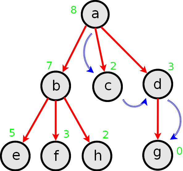 HV is abs(x-xf) + abs(y-yf). Εναλλακτικά χρησιμοποιείται ως ευριστική συνάρτηση και η Ευκλείδειος απόσταση που υπολογίζει την απόσταση από την τελική ως τη ρίζα του αθροίσματος των πλευρών.