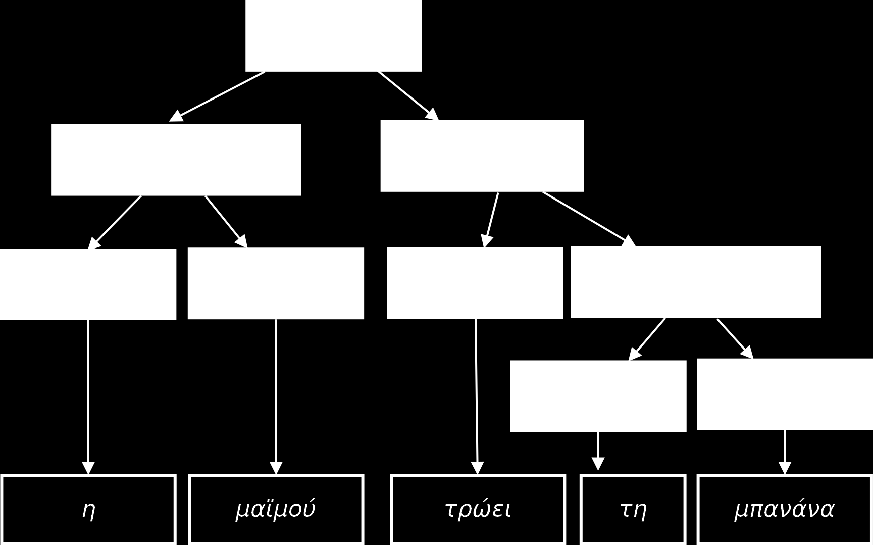 Σχήμα 13.2: Δένδρο Σύνταξης μίας φράσης της απλής γραμματικής Στη γραμματική αυτή δεν εξετάζουμε προς στιγμή τη συμφωνία αριθμού, πτώσης ουσιαστικού, άρθρου, κλίση ρήματος κλπ.