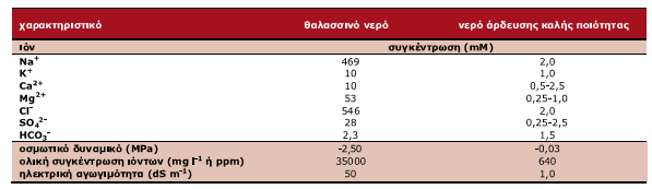 Χαρακτηριστικά θαλασσινού και