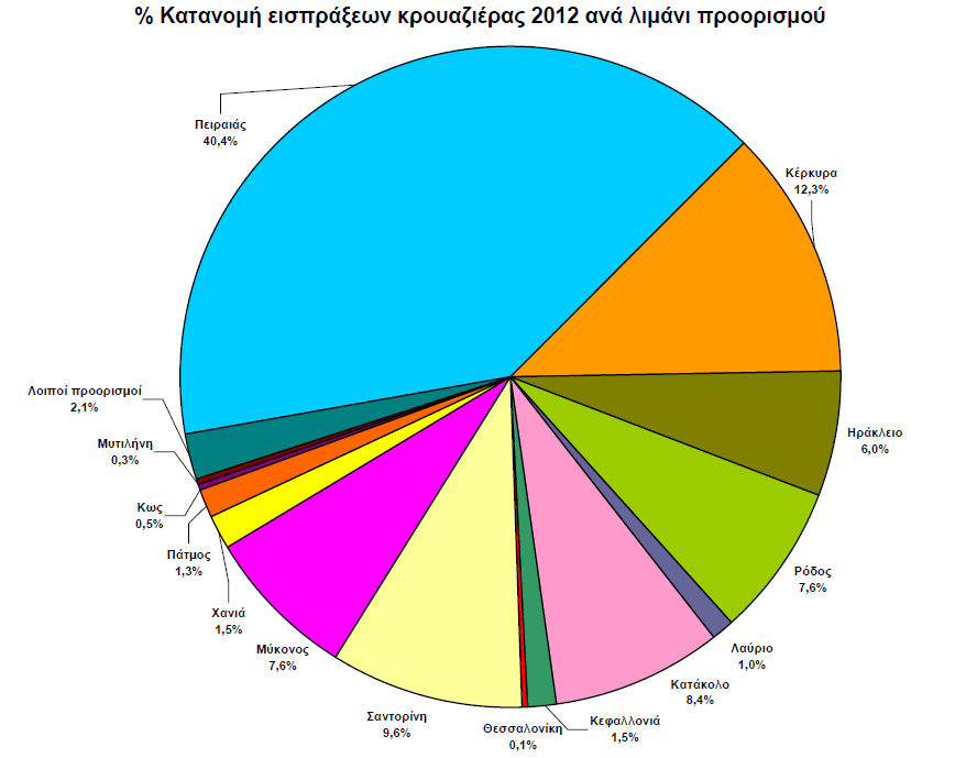 -43- Στον πίνακα που ακολουθεί παρουσιάζονται οι εισπράξεις από κρουαζιέρες για το έτος 2012, ενώ στο διάγραμμα φαίνεται η κατανομή των εισπράξεων ανά λιμένα προορισμού, επίσης για το 2012.