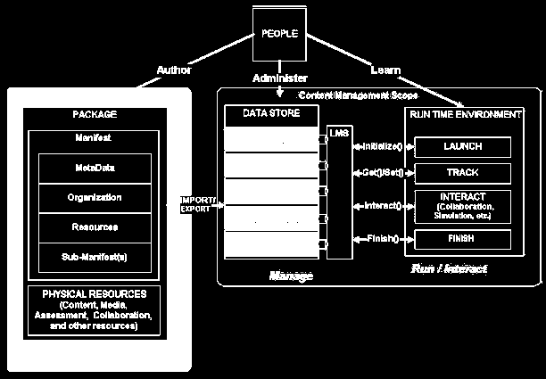 Σχήμα 3. IMS Content Framework Ο IMS έχει αναπτύξει μια προδιαγραφή ειδικά για το κομμάτι της πακετοποίησης περιεχομένου, το IMS Content Packaging Information Model (http://www.imsproject.