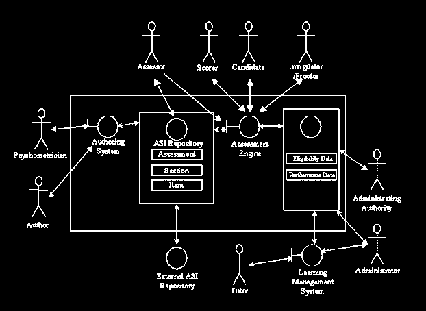 Section μονάδα υποδοχής άλλων sections ή items που αφορούν ένα κοινό στόχο Item το βασικό μπλοκ ερωταπόκρισης στο οποίο περιέχονται οι ξεχωριστές ερωτήσεις Το προτεινόμενο μοντέλο καθιστά δυνατή την